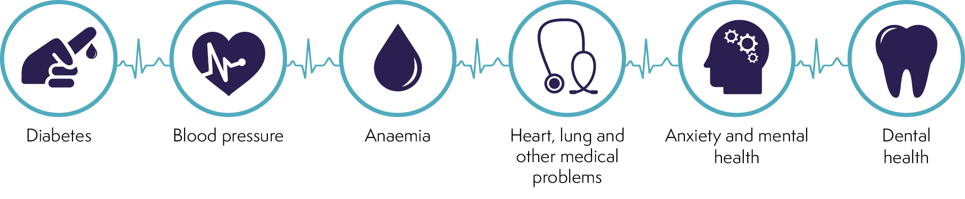 Medical conditions