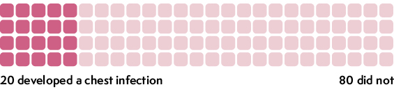 Risk of chest infection