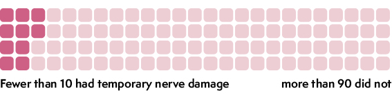 Risk of damage from peripheral nerve block