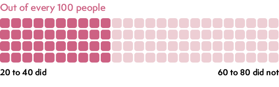 Risk of sore throat