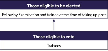 Eligibility for trainee members of Council