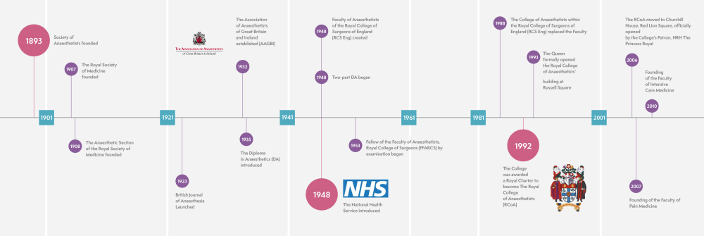 Timeline anaesthesia