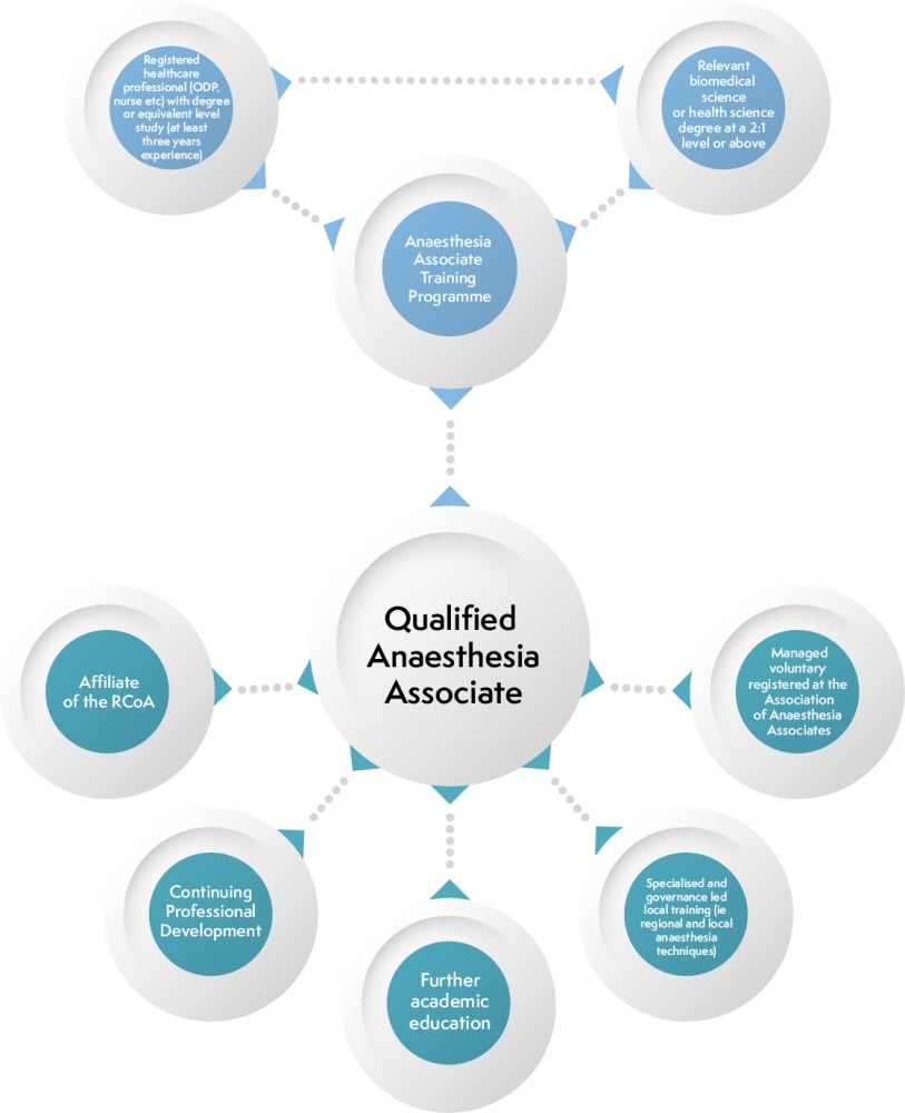 Anaesthesia associates pathway