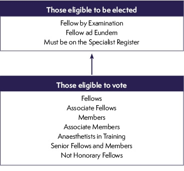 Consultant voting flow chart