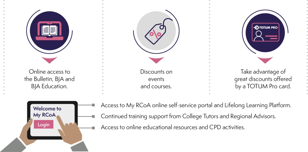 Infographic depicting the main benefits of Fellow in Training membership.