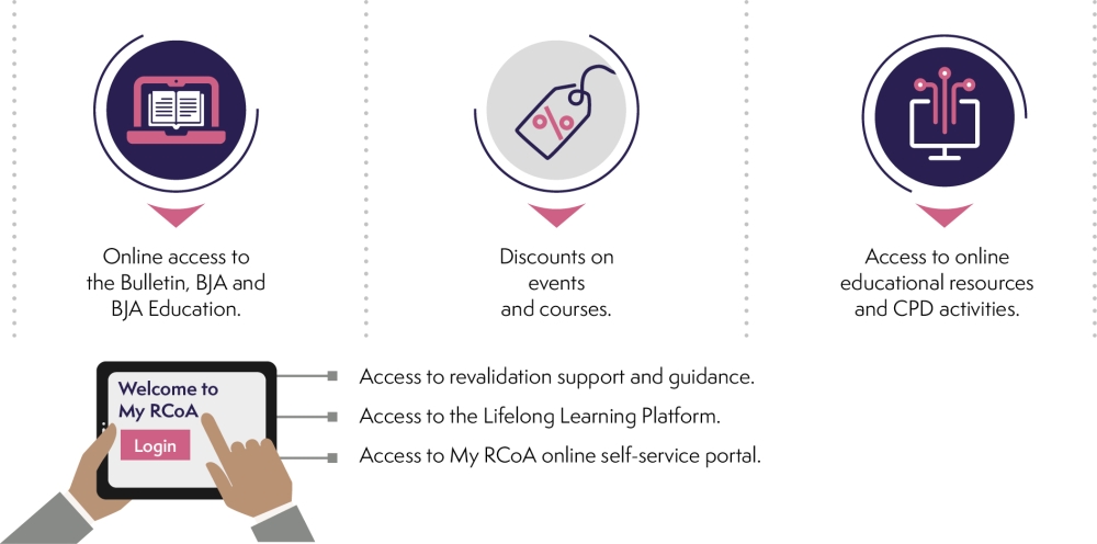 Infographic depicting the main benefits of College membership.