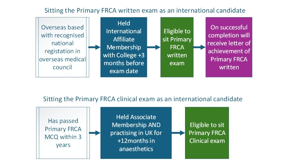 International Candidates sitting FRCA