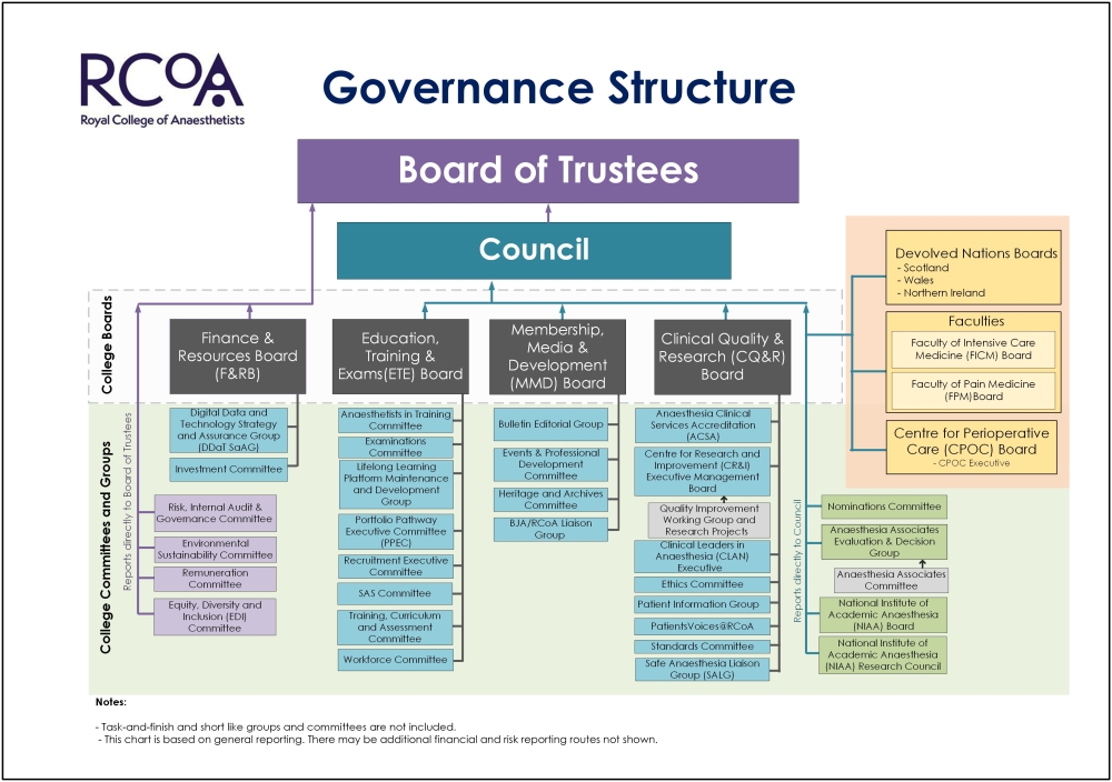 RCoA Governance Structure