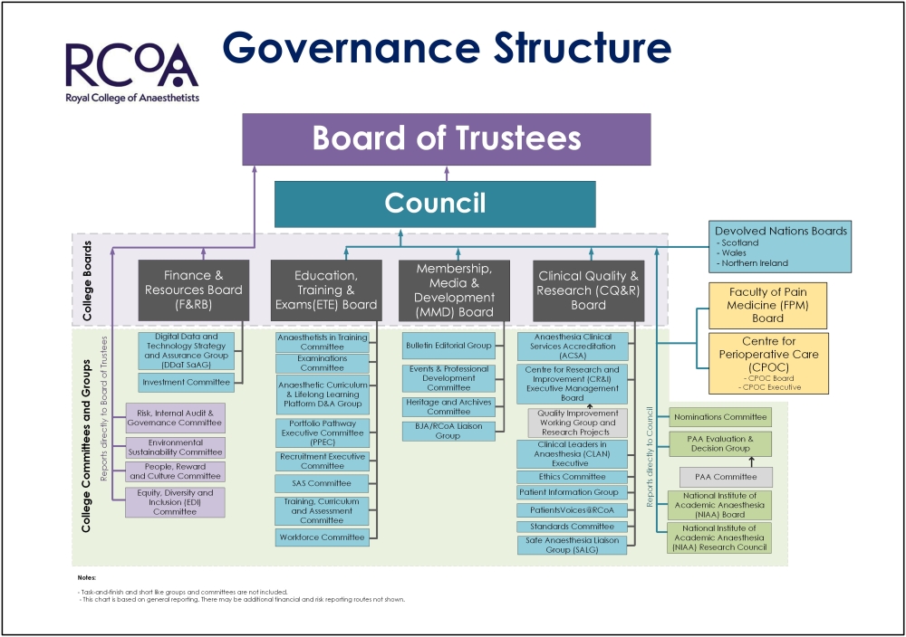 RCoA Governance Structure
