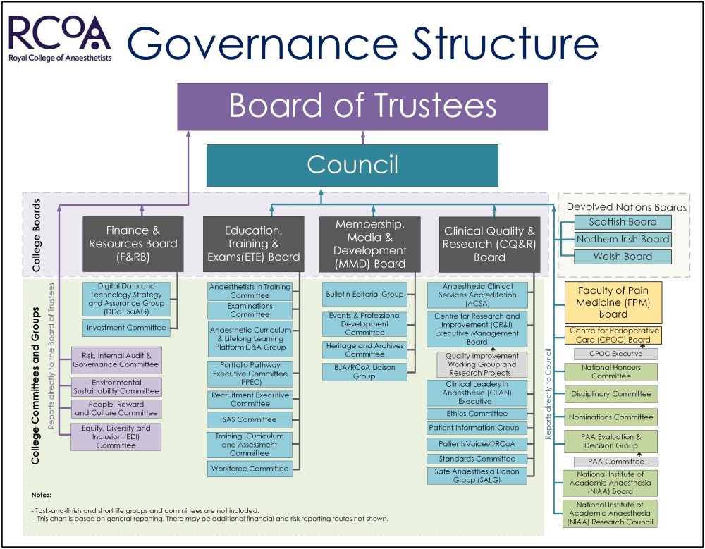 RCoA Governance Structure